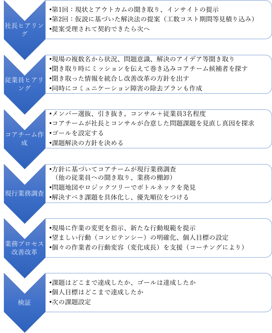 プロセスコンサルティングの進行図